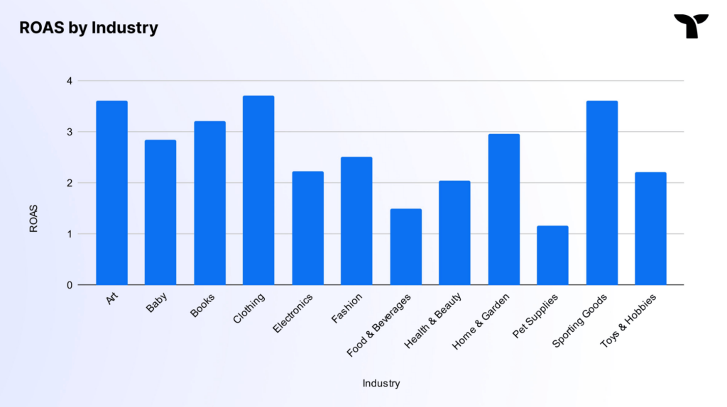 Top 2024 ROAS Benchmarks for Ecommerce Stores