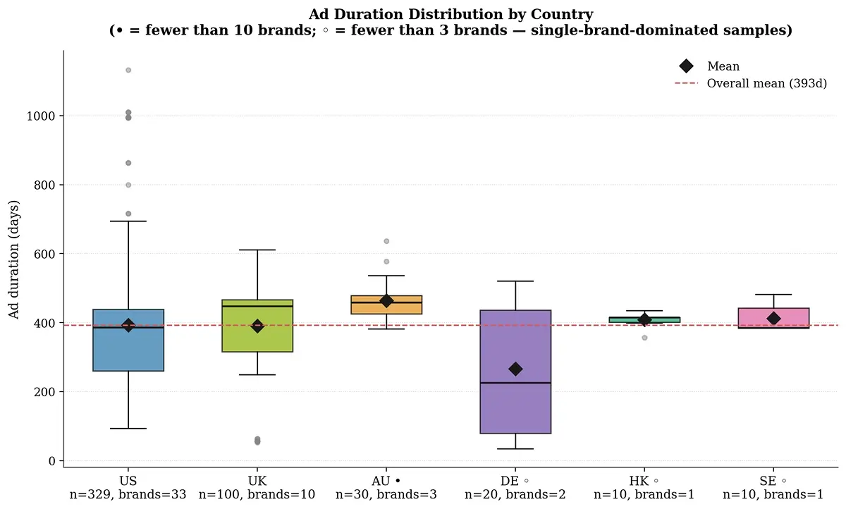 Supplement Marketing 2026: What 500 Top Ads Reveal 6 Ad duration by country