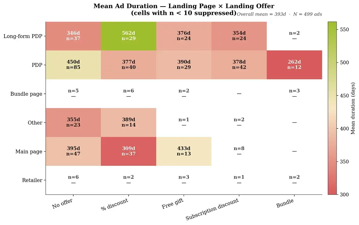 Supplement Marketing 2026: What 500 Top Ads Reveal 26 01 heatmap mean duration 1