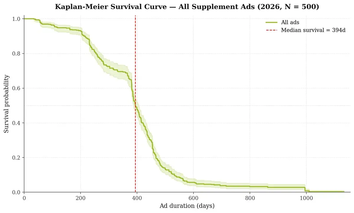Supplement Marketing 2026: What 500 Top Ads Reveal 14 Survival modeling