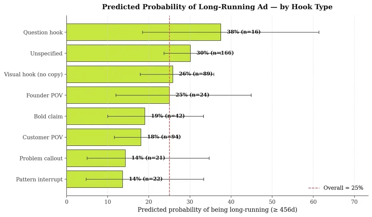 Supplement Marketing 2026: What 500 Top Ads Reveal 16 02 predprob hook type 1