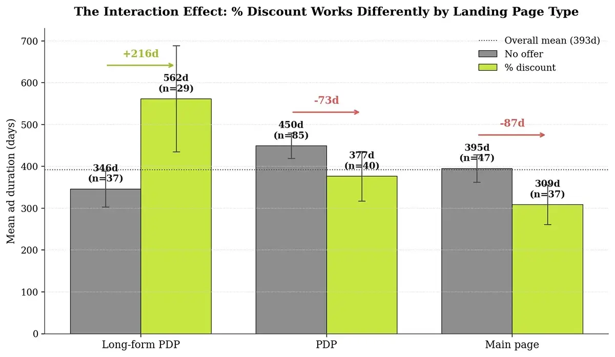 Supplement Marketing 2026: What 500 Top Ads Reveal 27 03 interaction pct discount by page 1