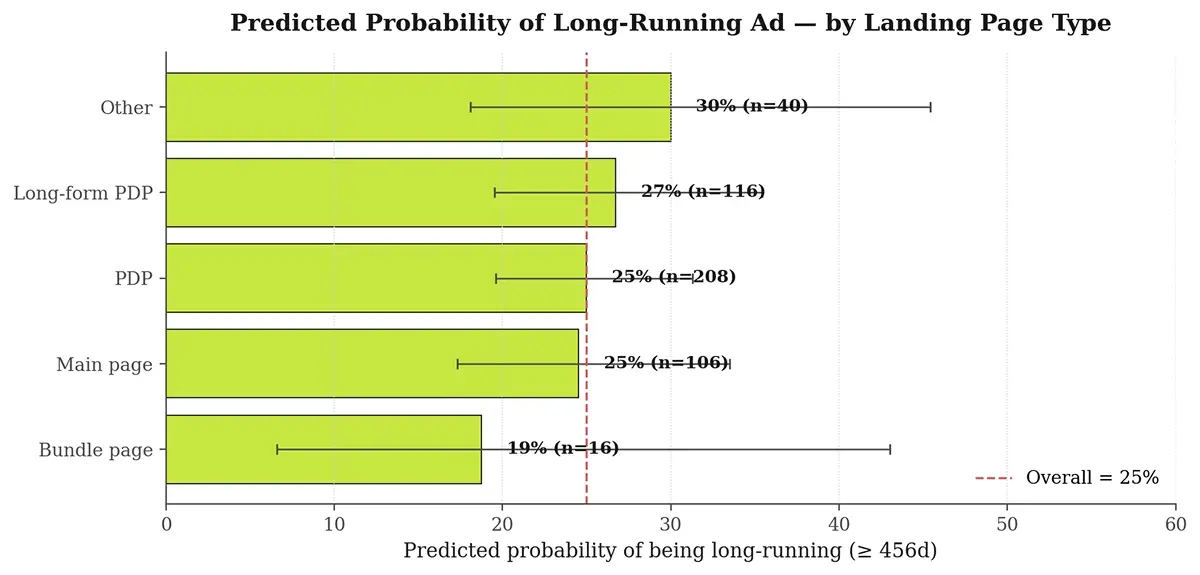 Supplement Marketing 2026: What 500 Top Ads Reveal 17 03 predprob landing page 1