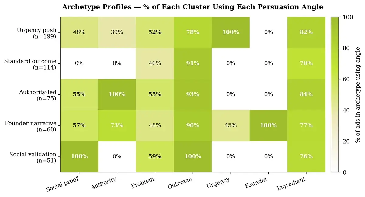 Supplement Marketing 2026: What 500 Top Ads Reveal 21 05 archetype profiles heatmap 1