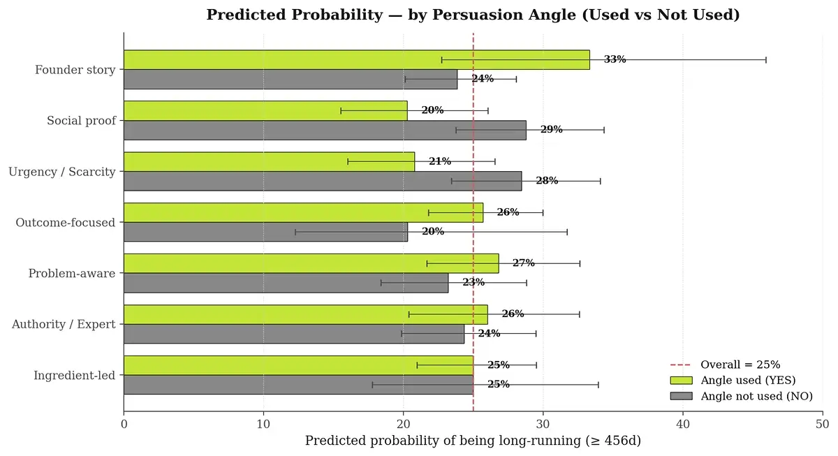 Supplement Marketing 2026: What 500 Top Ads Reveal 19 06 predprob persuasion angles 1