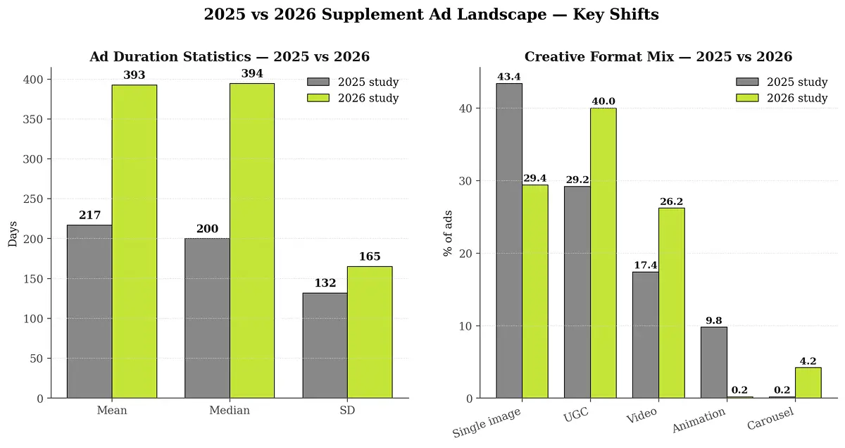 Supplement Marketing 2026: What 500 Top Ads Reveal 7 2025 vs 2026 supplement reports