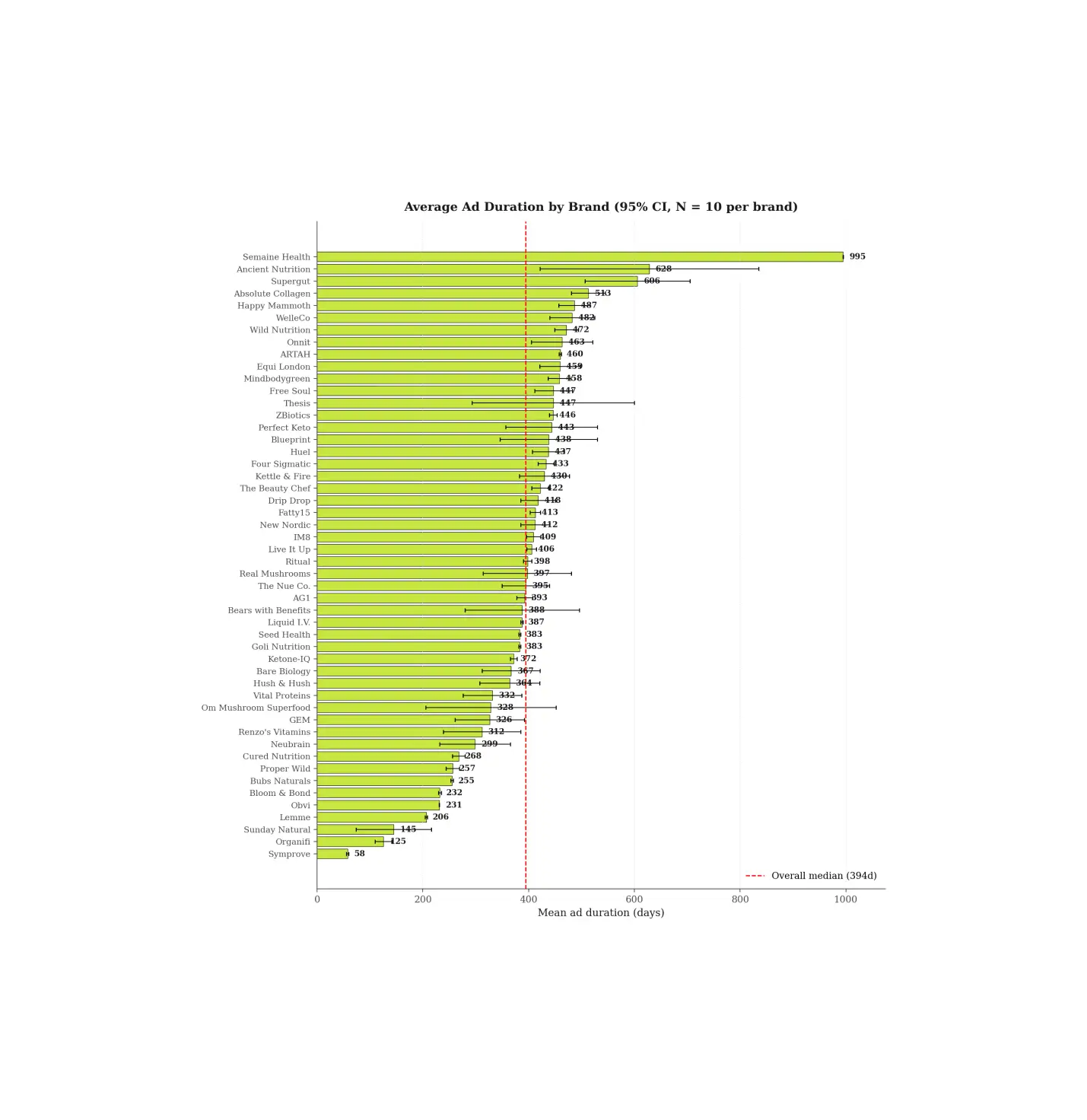 Supplement Marketing 2026: What 500 Top Ads Reveal 13 distribution of ad duration