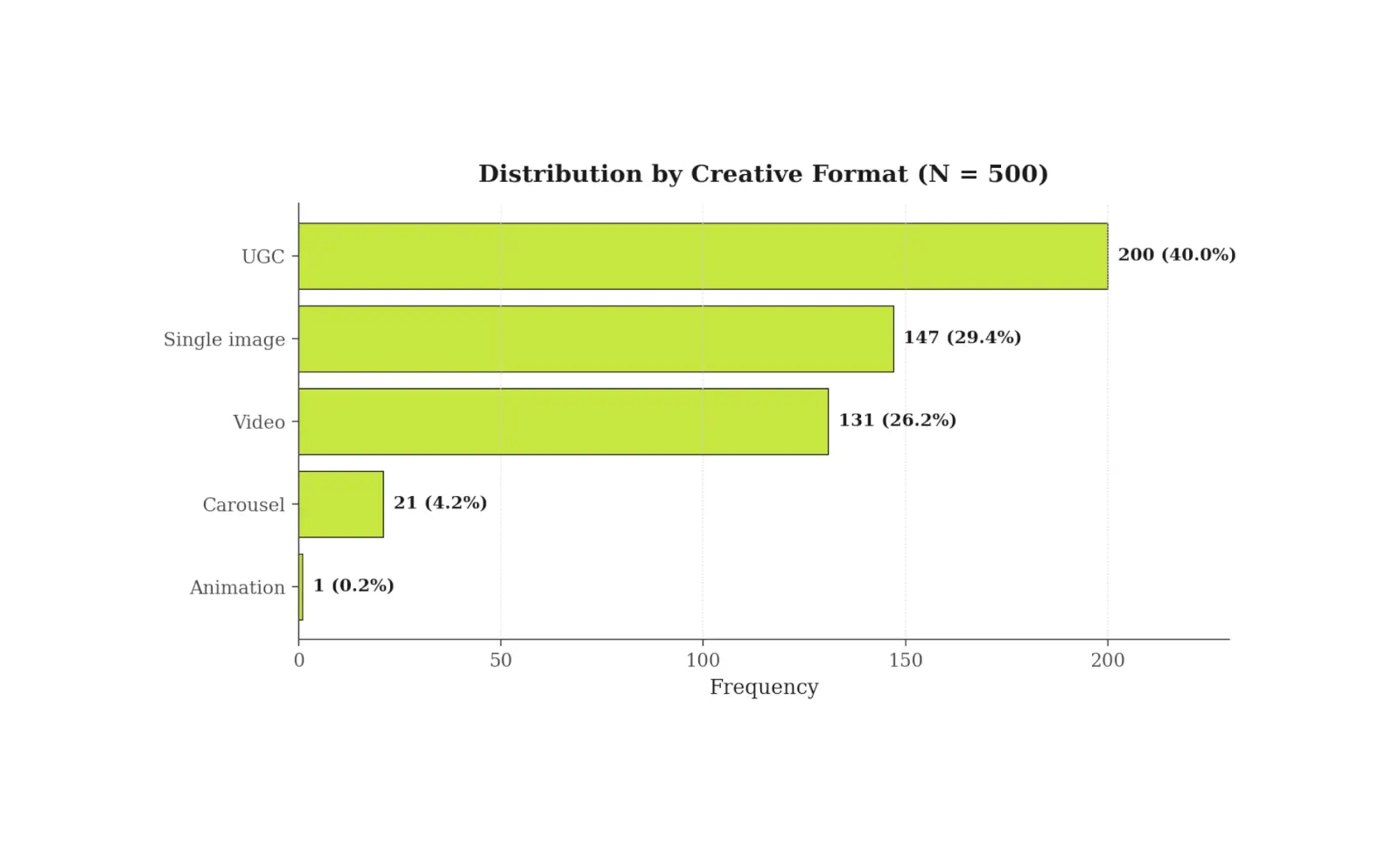 Supplement Marketing 2026: What 500 Top Ads Reveal 9 distribution by creative format