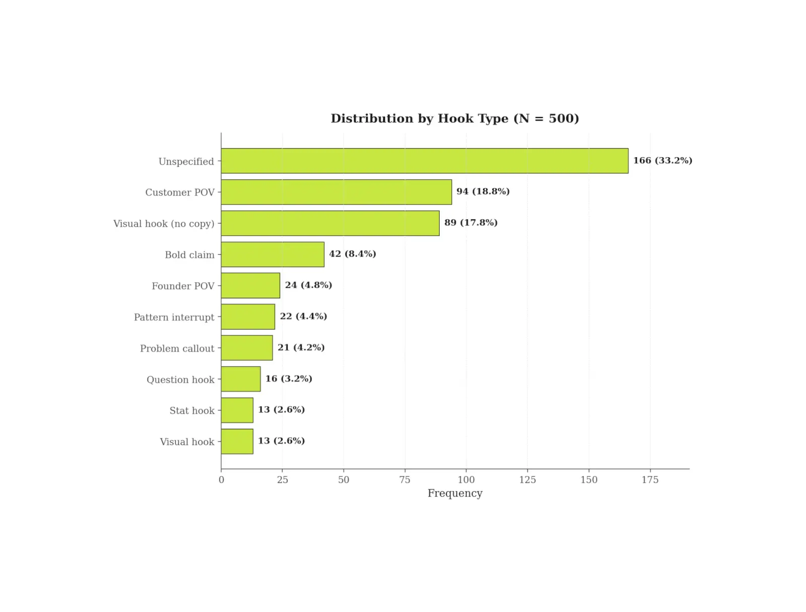 Supplement Marketing 2026: What 500 Top Ads Reveal 10 distribution by hook type