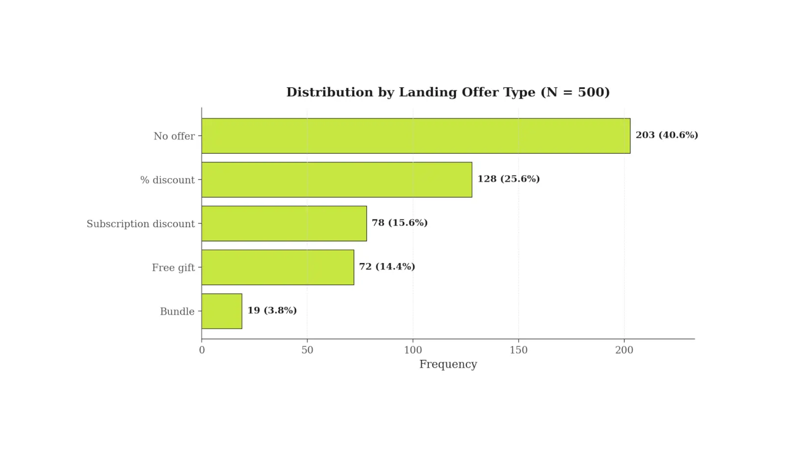 Supplement Marketing 2026: What 500 Top Ads Reveal 12 distribution by landing offer type