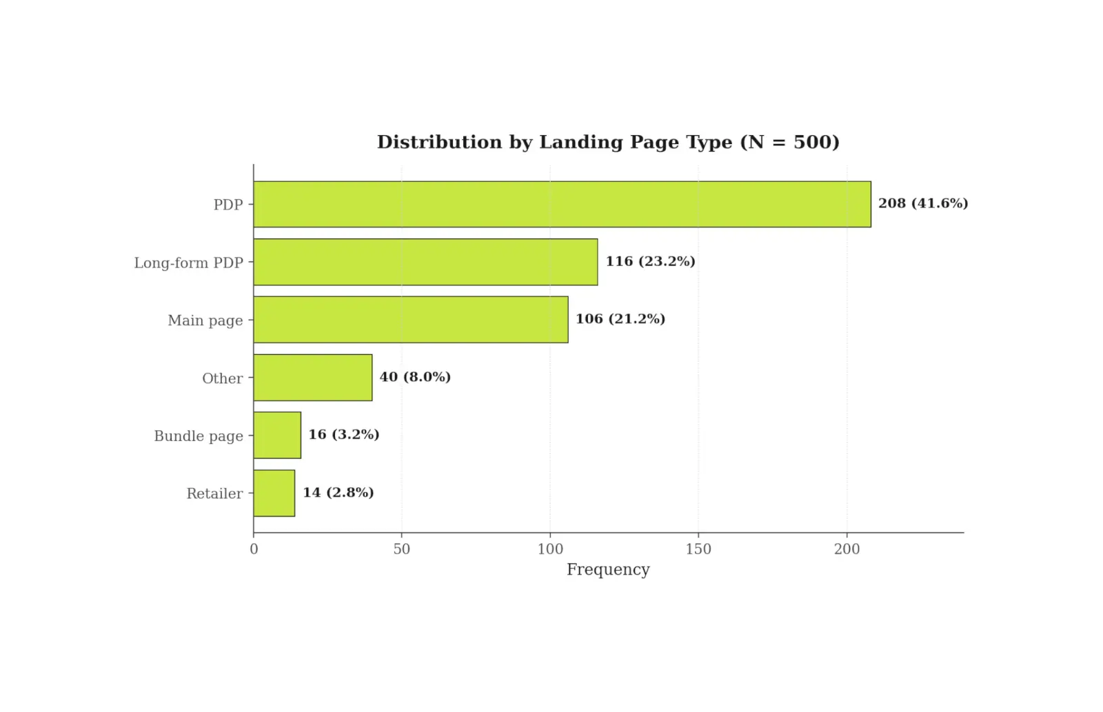 Supplement Marketing 2026: What 500 Top Ads Reveal 11 distribution by landing page type