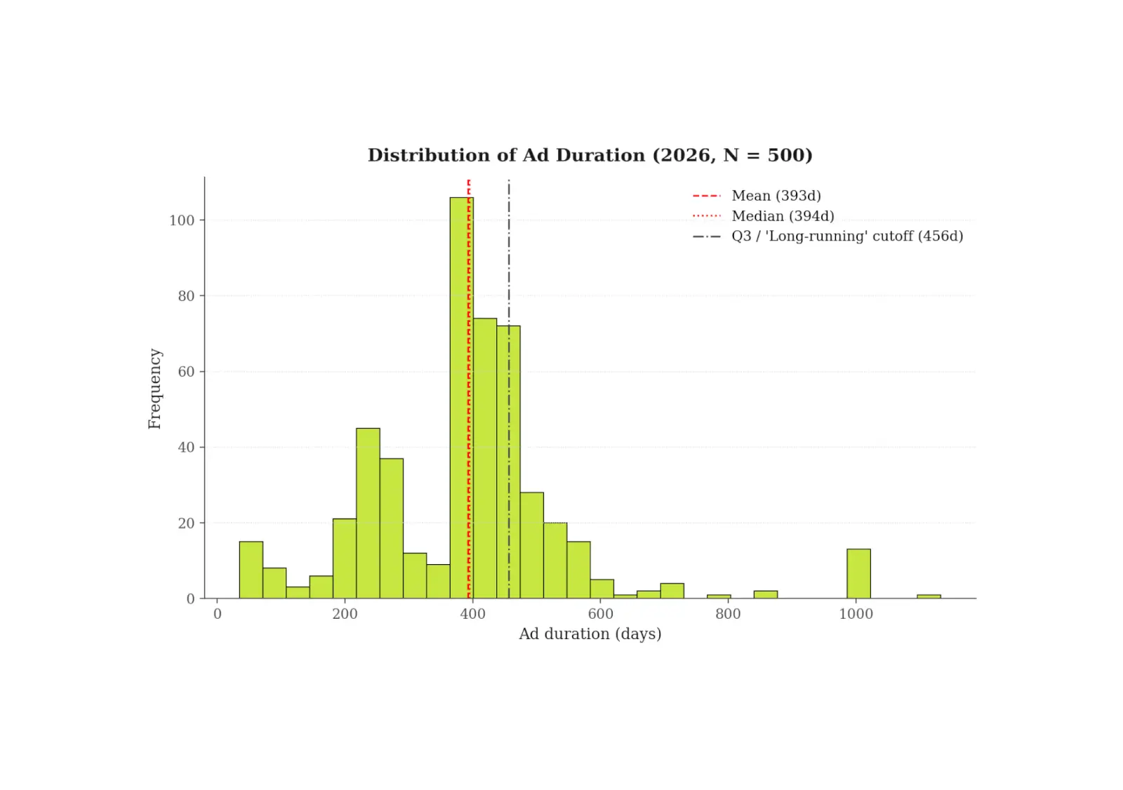 Supplement Marketing 2026: What 500 Top Ads Reveal 8 average ad duration by brand
