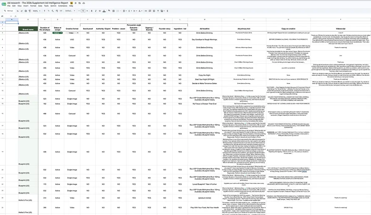 Supplement Marketing 2026: What 500 Top Ads Reveal 2 spreadsheet