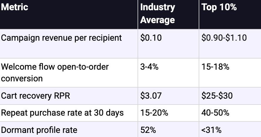 Klaviyo 2025 Benchmark Report