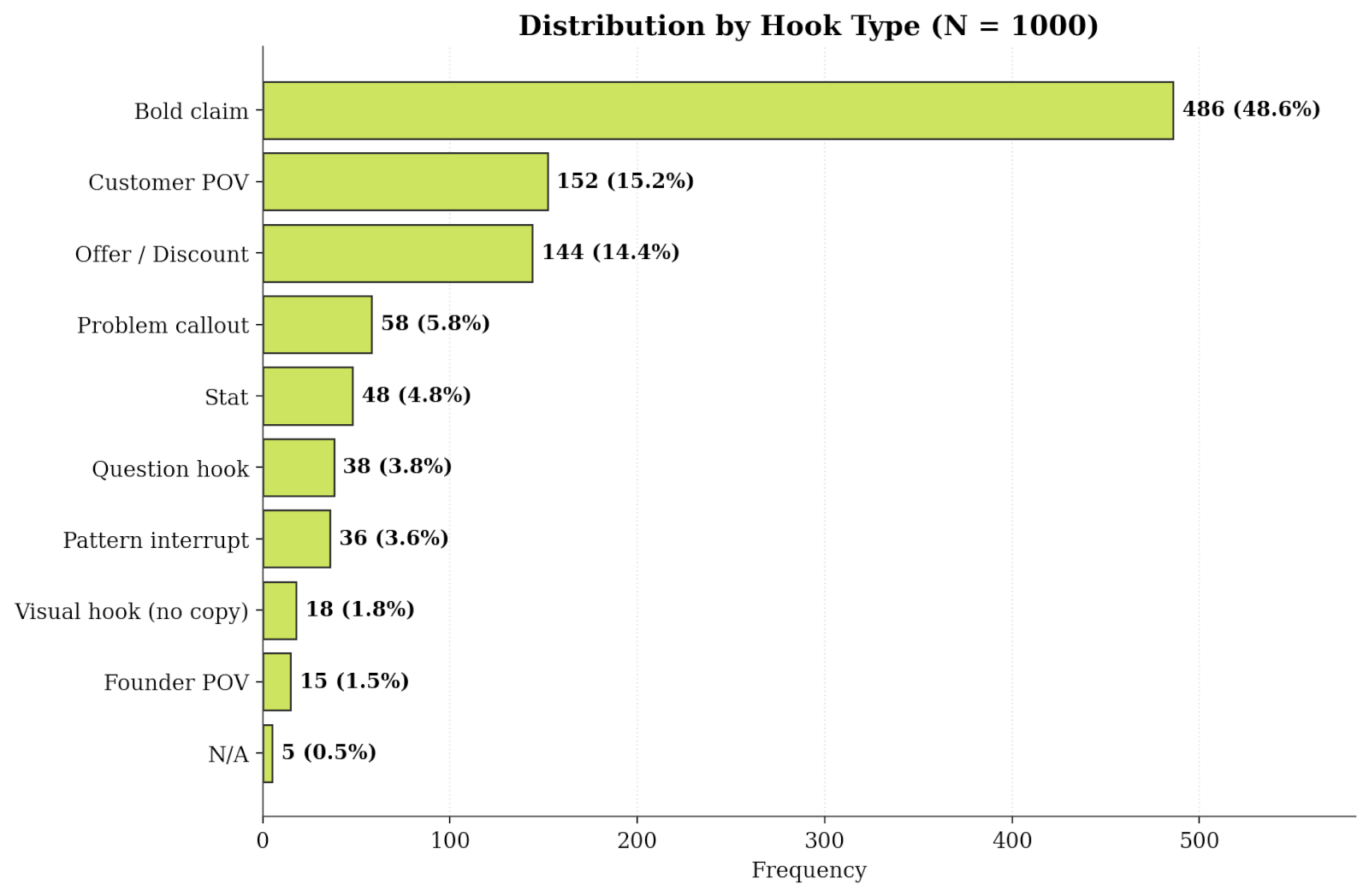 03 distribution by hook type
