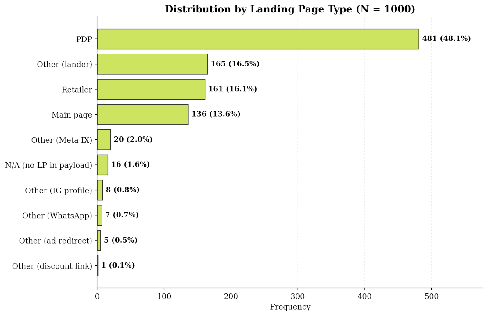 04 distribution by landing page type