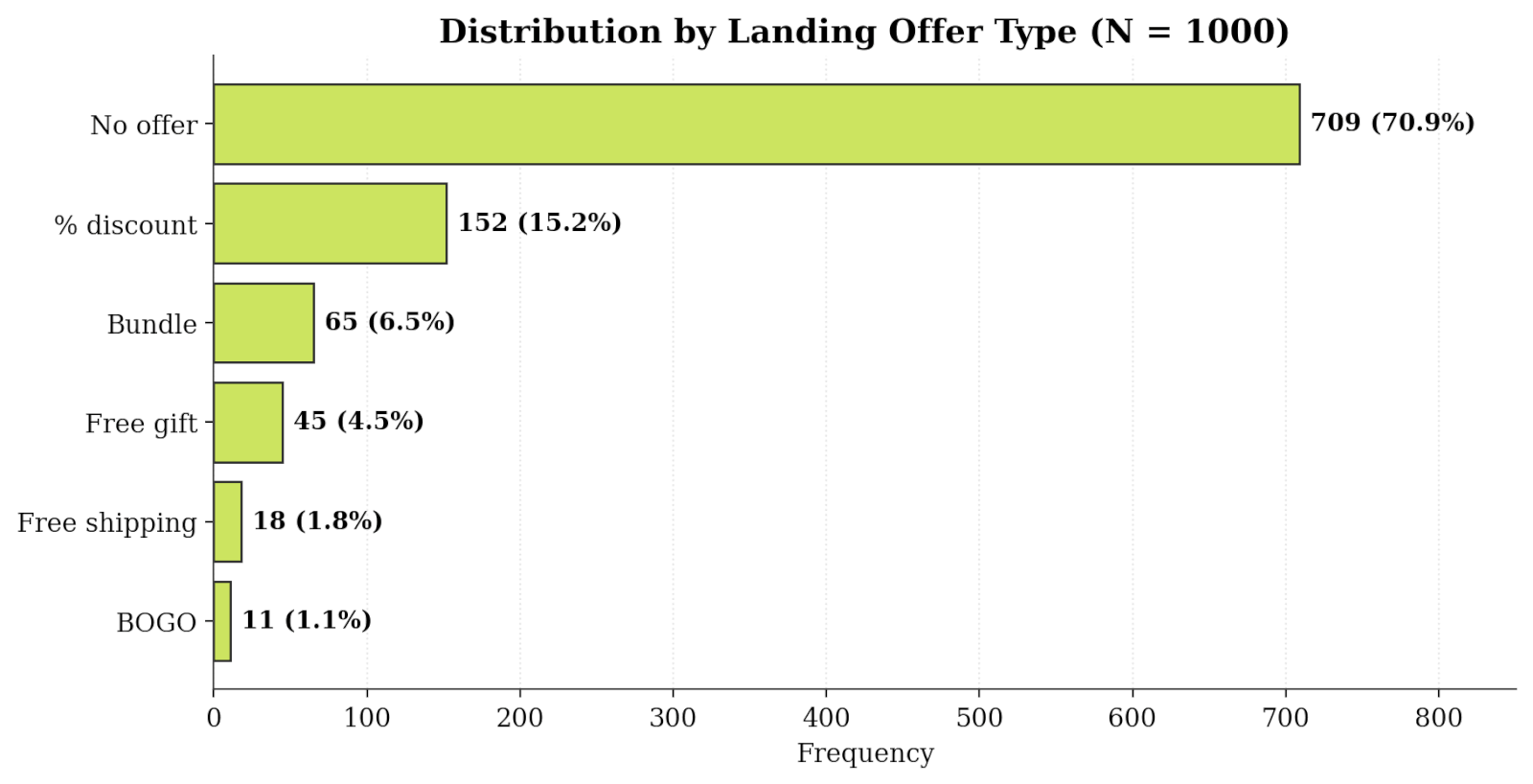 05 distribution by landing offer type
